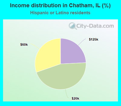 Income distribution in Chatham, IL (%)