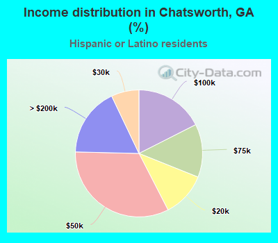 Income distribution in Chatsworth, GA (%)