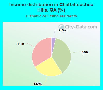 Income distribution in Chattahoochee Hills, GA (%)