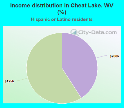 Income distribution in Cheat Lake, WV (%)
