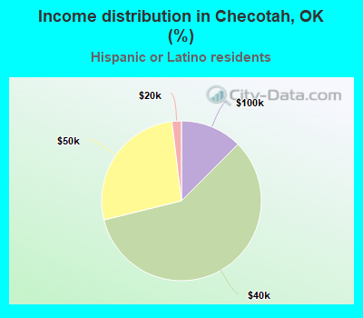 Income distribution in Checotah, OK (%)