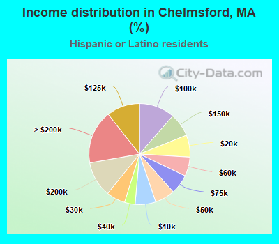 Income distribution in Chelmsford, MA (%)