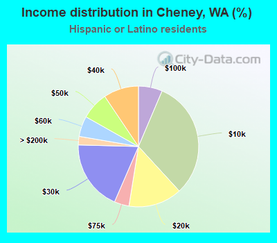 Income distribution in Cheney, WA (%)