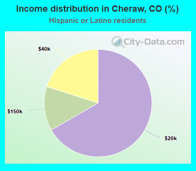Income distribution in Cheraw, CO (%)