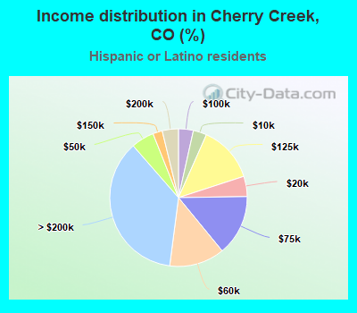 Income distribution in Cherry Creek, CO (%)