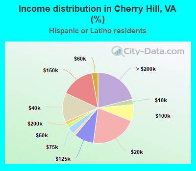 Income distribution in Cherry Hill, VA (%)