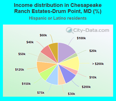 Income distribution in Chesapeake Ranch Estates-Drum Point, MD (%)