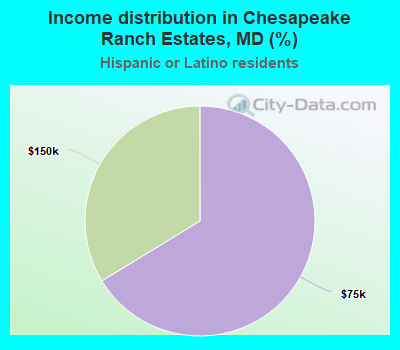 Income distribution in Chesapeake Ranch Estates, MD (%)