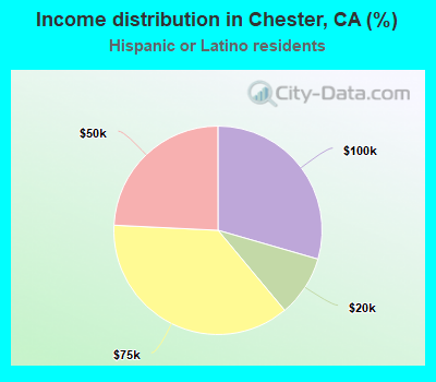 Income distribution in Chester, CA (%)