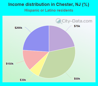 Income distribution in Chester, NJ (%)