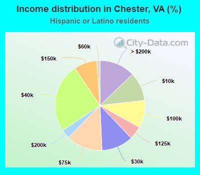 Income distribution in Chester, VA (%)