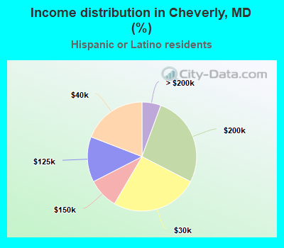 Income distribution in Cheverly, MD (%)