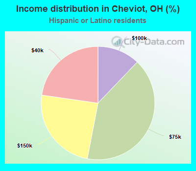Income distribution in Cheviot, OH (%)