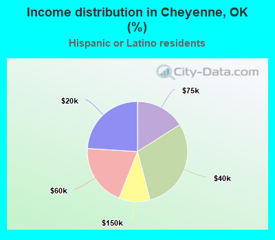 Income distribution in Cheyenne, OK (%)