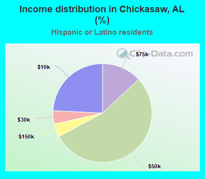 Income distribution in Chickasaw, AL (%)