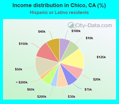 Income distribution in Chico, CA (%)