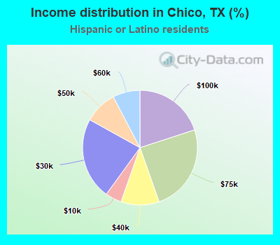 Income distribution in Chico, TX (%)