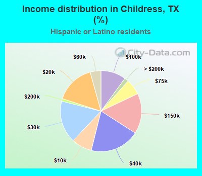 Income distribution in Childress, TX (%)