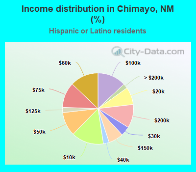 Income distribution in Chimayo, NM (%)