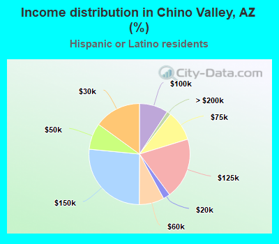 Income distribution in Chino Valley, AZ (%)