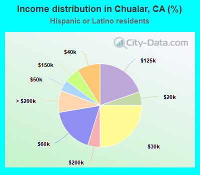 Income distribution in Chualar, CA (%)