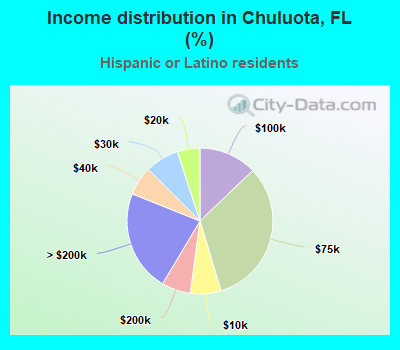 Income distribution in Chuluota, FL (%)