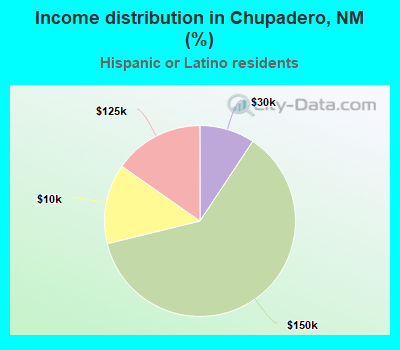Income distribution in Chupadero, NM (%)