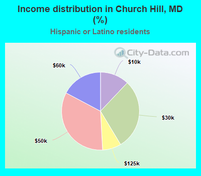 Income distribution in Church Hill, MD (%)