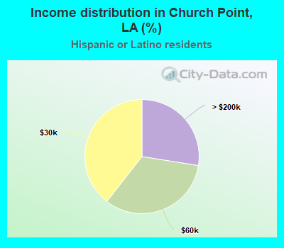 Income distribution in Church Point, LA (%)