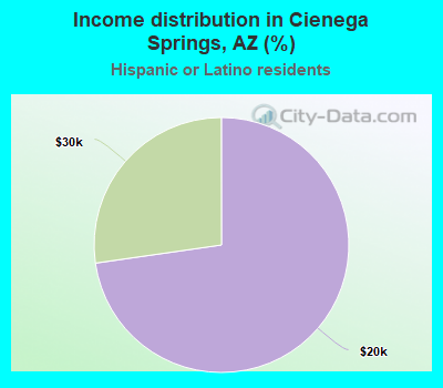 Income distribution in Cienega Springs, AZ (%)