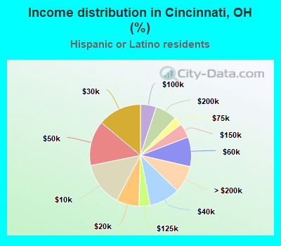 Income distribution in Cincinnati, OH (%)