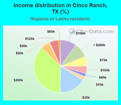 Income distribution in Cinco Ranch, TX (%)