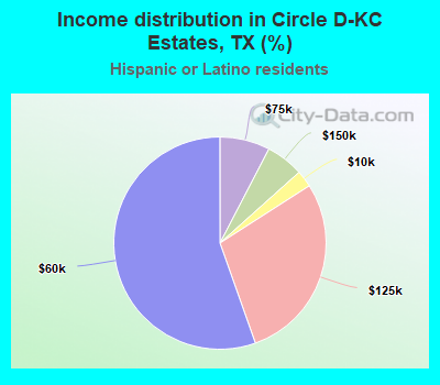 Income distribution in Circle D-KC Estates, TX (%)