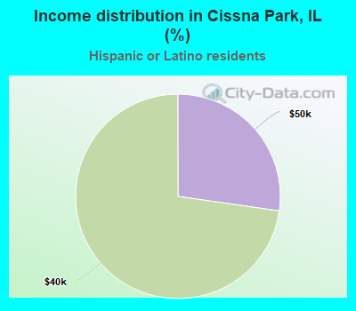 Income distribution in Cissna Park, IL (%)