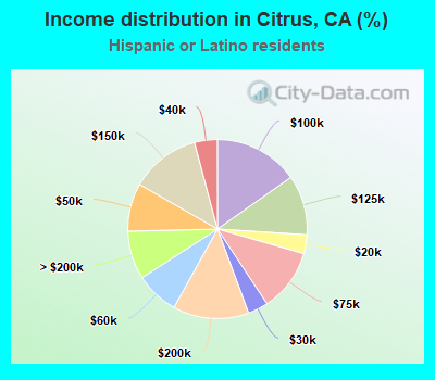 Income distribution in Citrus, CA (%)