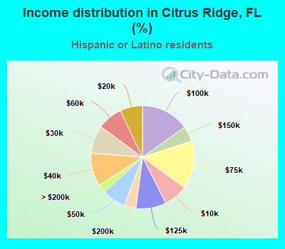 Income distribution in Citrus Ridge, FL (%)