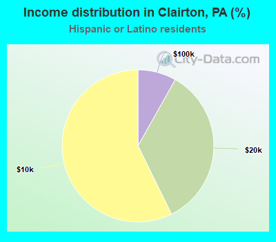 Income distribution in Clairton, PA (%)