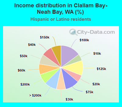 Income distribution in Clallam Bay-Neah Bay, WA (%)