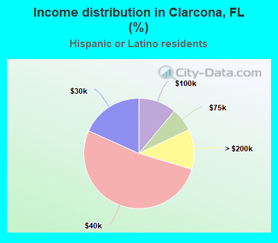 Income distribution in Clarcona, FL (%)