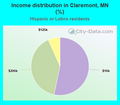 Income distribution in Claremont, MN (%)