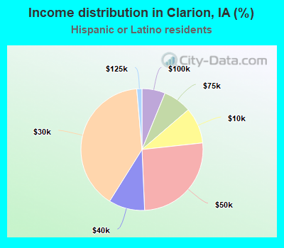 Income distribution in Clarion, IA (%)