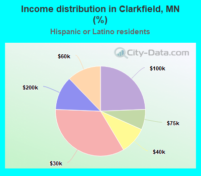 Income distribution in Clarkfield, MN (%)