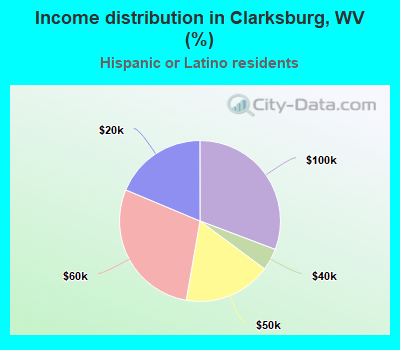 Income distribution in Clarksburg, WV (%)