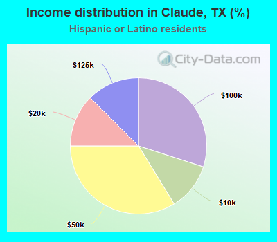 Income distribution in Claude, TX (%)