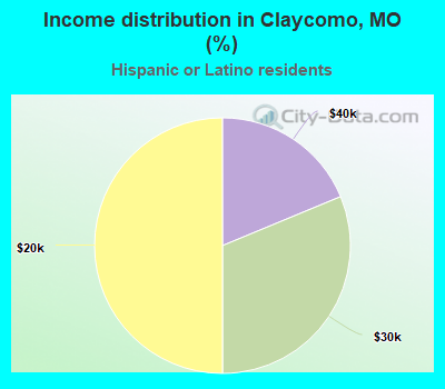 Income distribution in Claycomo, MO (%)