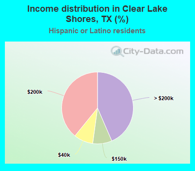 Income distribution in Clear Lake Shores, TX (%)