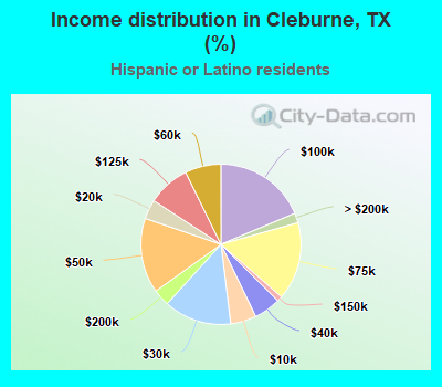 Income distribution in Cleburne, TX (%)