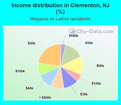 Income distribution in Clementon, NJ (%)