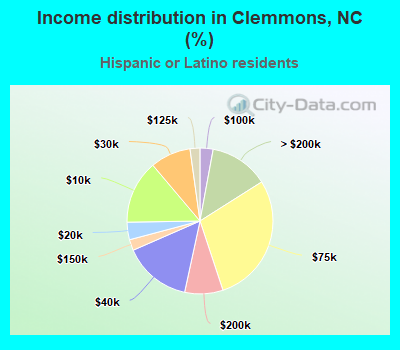 Income distribution in Clemmons, NC (%)