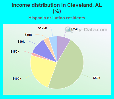 Income distribution in Cleveland, AL (%)